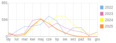 Wykres roczny blog rowerowy Basik.bikestats.pl